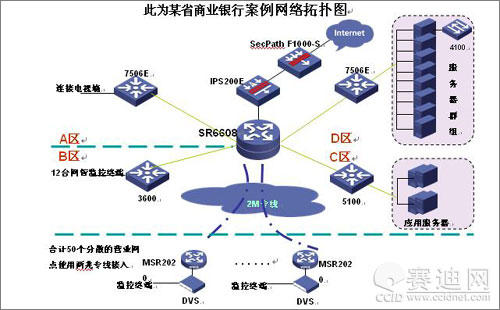 某省商业银行案例网络拓扑图