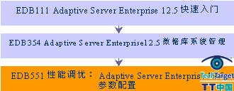 Adaptive Server Enterprise Administrator Certification(1)