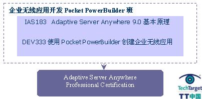 4.Adaptive Server Anywhere Professional Certification（1）