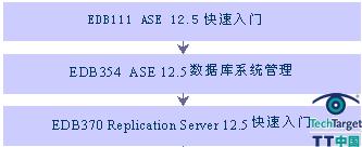 5.Replication Server Administrator Certification