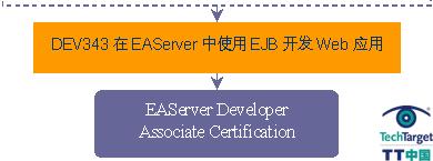 6.EAServer Developer Certification(3) 