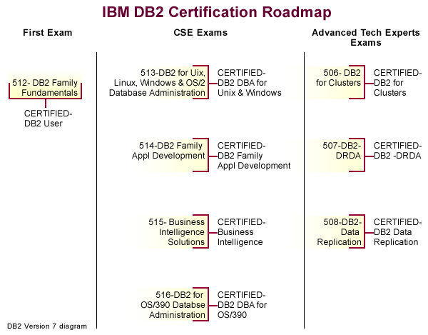 IBM DB2认证线路图