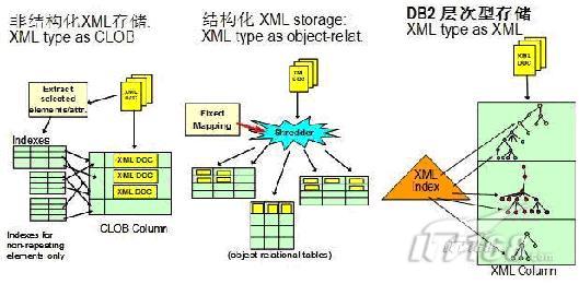 db2 XML非结构化数据存储与传统存储方式的简单对比图