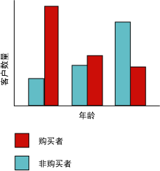 演示Microsoft决策树算法