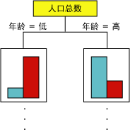 SQL Server 2008数据挖掘的决策树算法（图二）