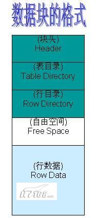 Oracle数据块原理深入剖析（图一）