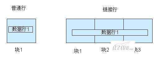 Oracle数据块原理深入剖析（图二）