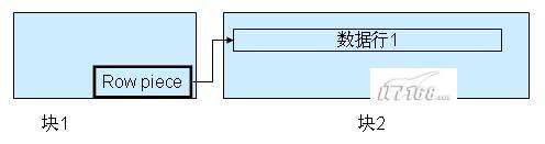 Oracle数据块原理深入剖析（图三）