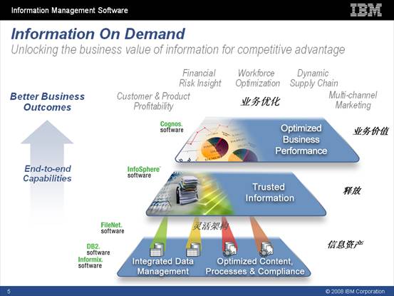IBM Information On Demand