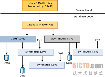 SQL Server 2008 中的加密密钥层次结构