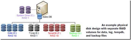 RAID与SQL Server