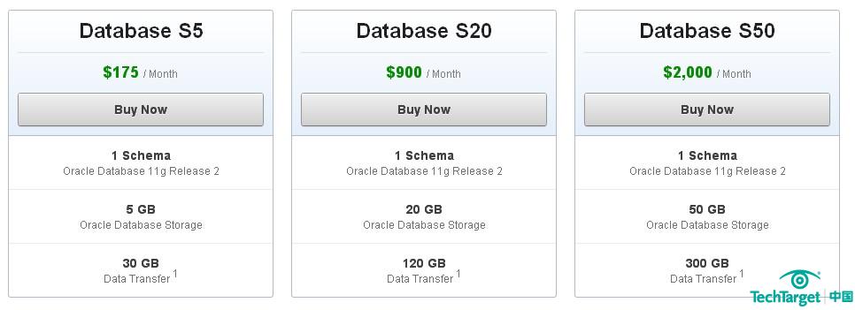 Oracle Cloud中数据库服务的价格表