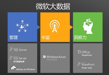 微软大数据战略依然延续“端到端”