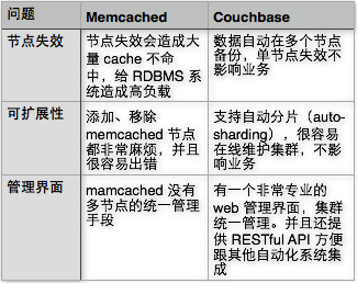 Couchbase与Memcached