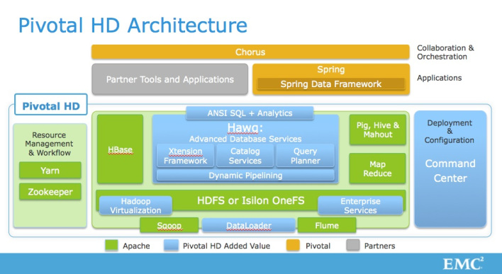 EMC发布Hadoop发行版：Pivotal HD