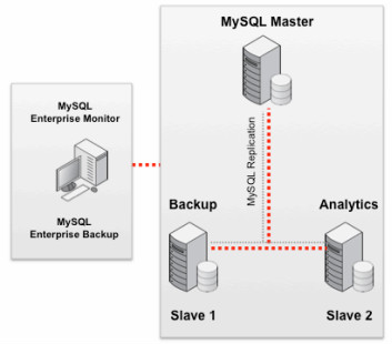 甲骨文发布《面向大规模可伸缩网站基础设施的MySQL参考架构》白皮书