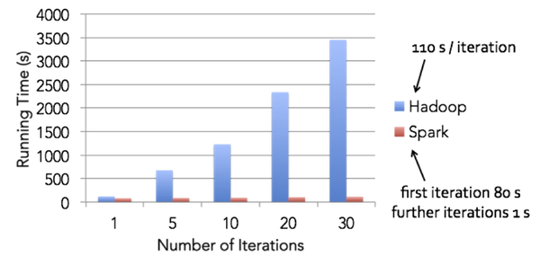 基于Hadoop的Spark性能
