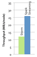基于Storm与Spark的流数据处理性能对比
