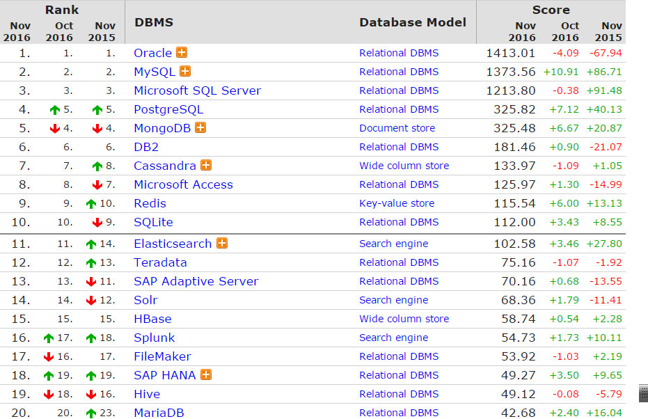 2016年11月数据库流行度排行榜 MySQL势头强劲