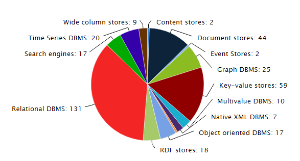 DB-Engines列出的数据库管理系统类型